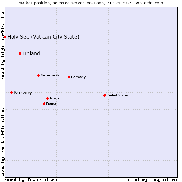 Market position of Finland and territories vs. Norway vs. Holy See (Vatican City State)