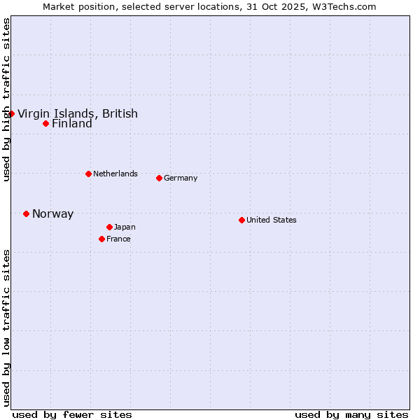 Market position of Finland and territories vs. Norway vs. Virgin Islands, British