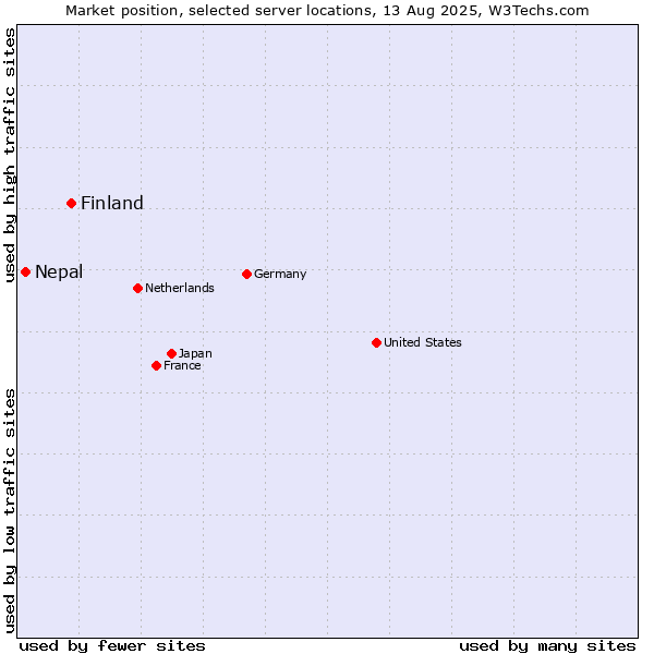 Market position of Finland and territories vs. Nepal