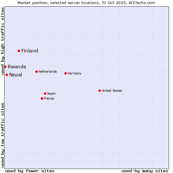 Market position of Finland and territories vs. Nepal vs. Rwanda