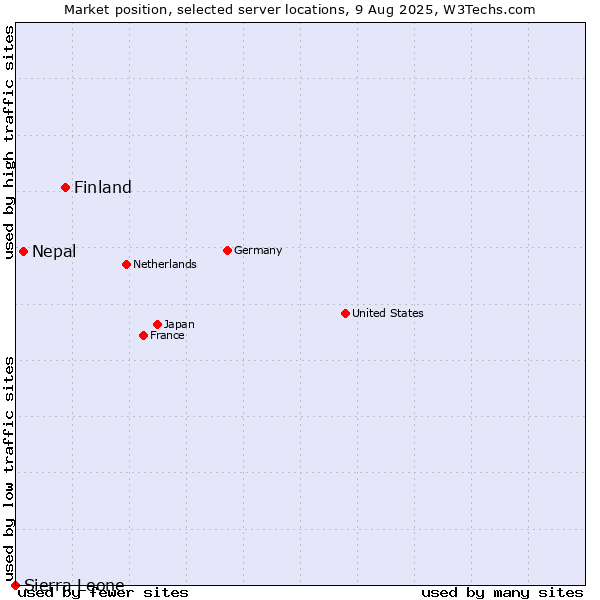 Market position of Finland and territories vs. Nepal vs. Sierra Leone