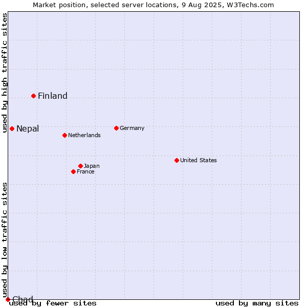 Market position of Finland and territories vs. Nepal vs. Chad