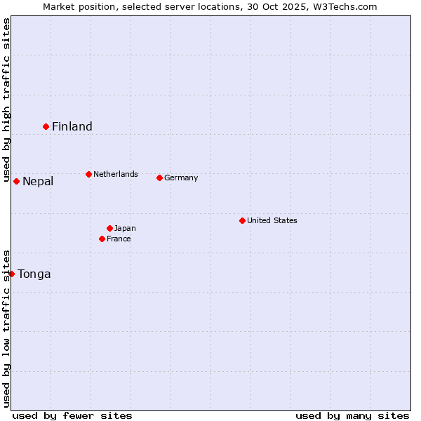 Market position of Finland and territories vs. Nepal vs. Tonga