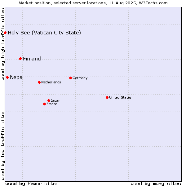 Market position of Finland and territories vs. Nepal vs. Holy See (Vatican City State)