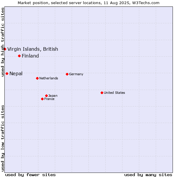 Market position of Finland and territories vs. Nepal vs. Virgin Islands, British