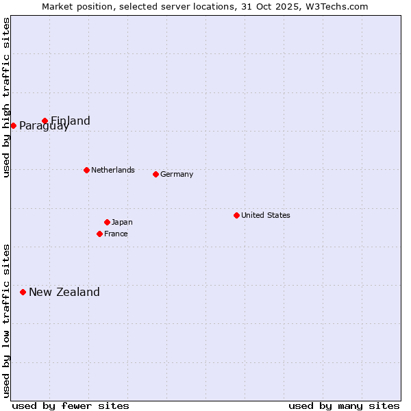 Market position of Finland and territories vs. New Zealand vs. Paraguay