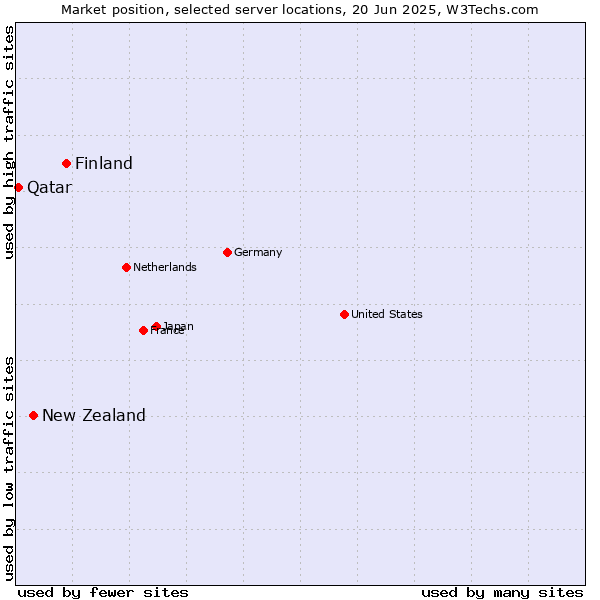 Market position of Finland and territories vs. New Zealand vs. Qatar