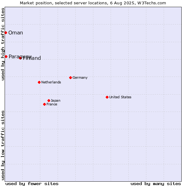 Market position of Finland and territories vs. Paraguay vs. Oman