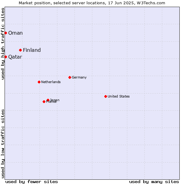 Market position of Finland and territories vs. Qatar vs. Oman