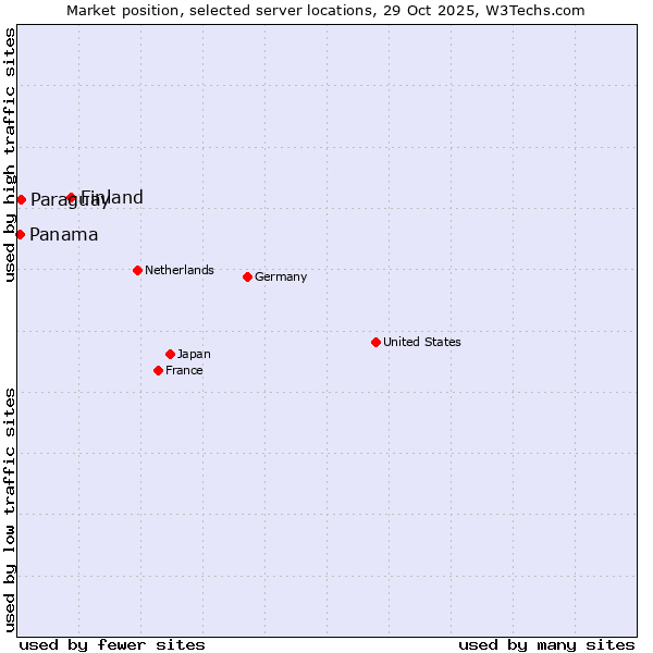 Market position of Finland and territories vs. Paraguay vs. Panama