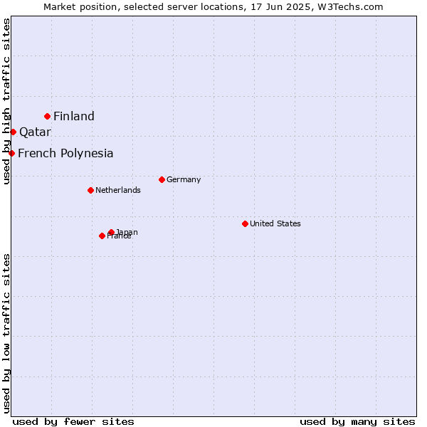 Market position of Finland and territories vs. Qatar vs. French Polynesia