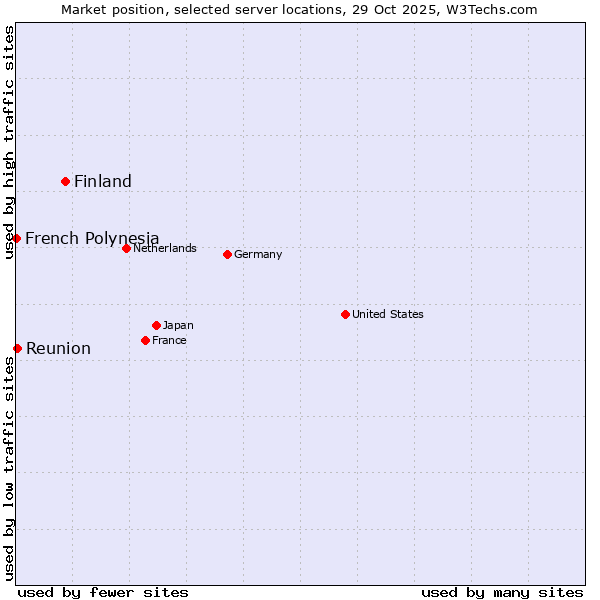 Market position of Finland and territories vs. Reunion vs. French Polynesia