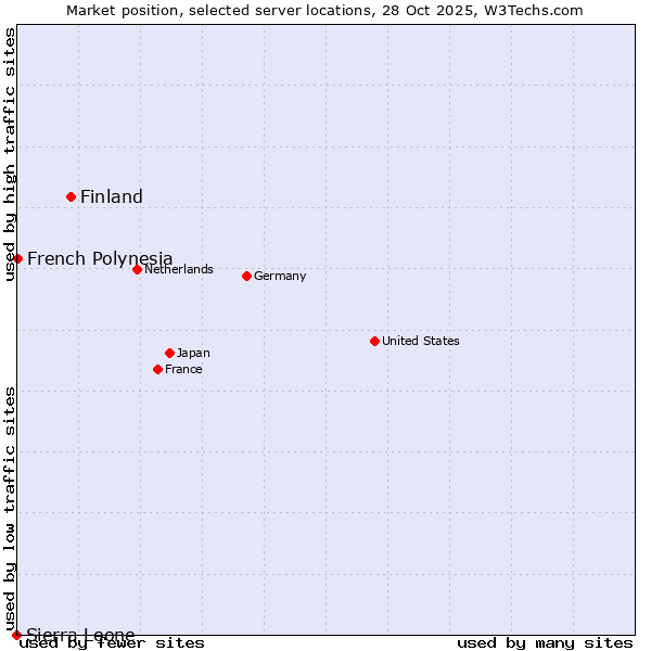 Market position of Finland and territories vs. French Polynesia vs. Sierra Leone