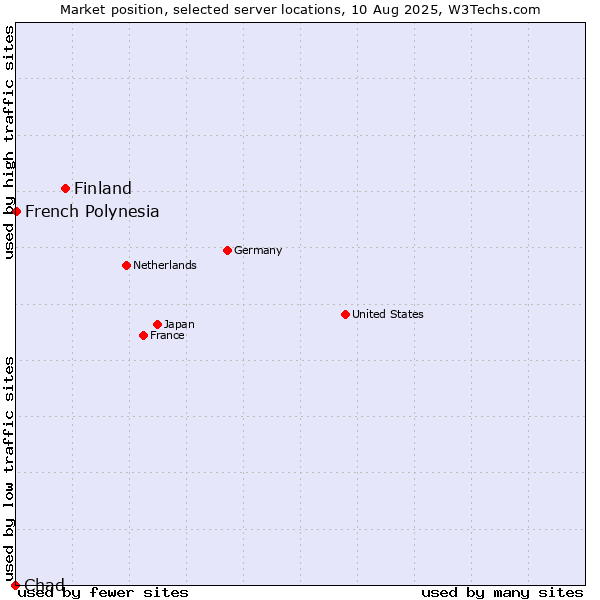 Market position of Finland and territories vs. French Polynesia vs. Chad