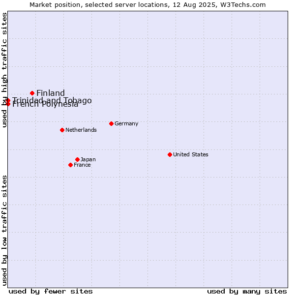 Market position of Finland and territories vs. French Polynesia vs. Trinidad and Tobago