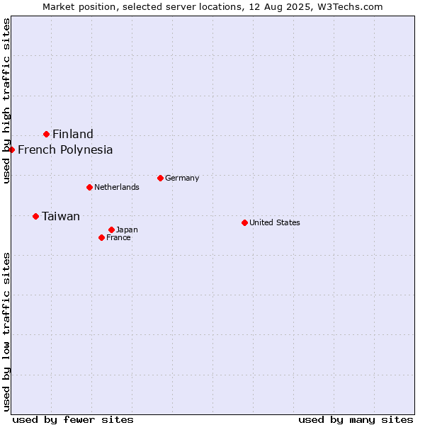 Market position of Finland and territories vs. Taiwan vs. French Polynesia