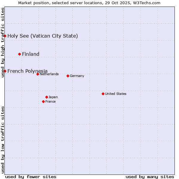 Market position of Finland and territories vs. French Polynesia vs. Holy See (Vatican City State)