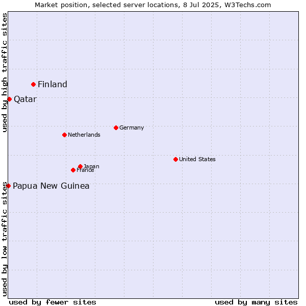 Market position of Finland and territories vs. Qatar vs. Papua New Guinea