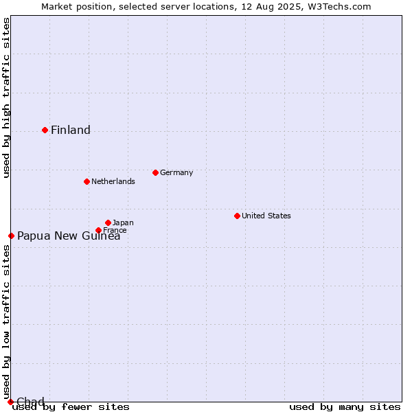 Market position of Finland and territories vs. Papua New Guinea vs. Chad