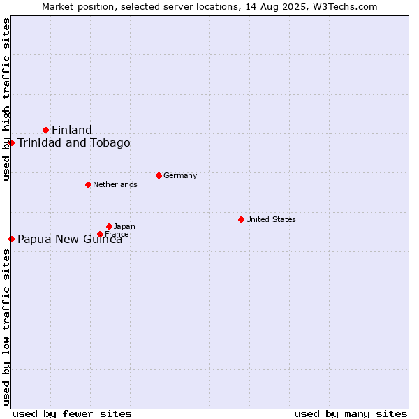 Market position of Finland and territories vs. Papua New Guinea vs. Trinidad and Tobago