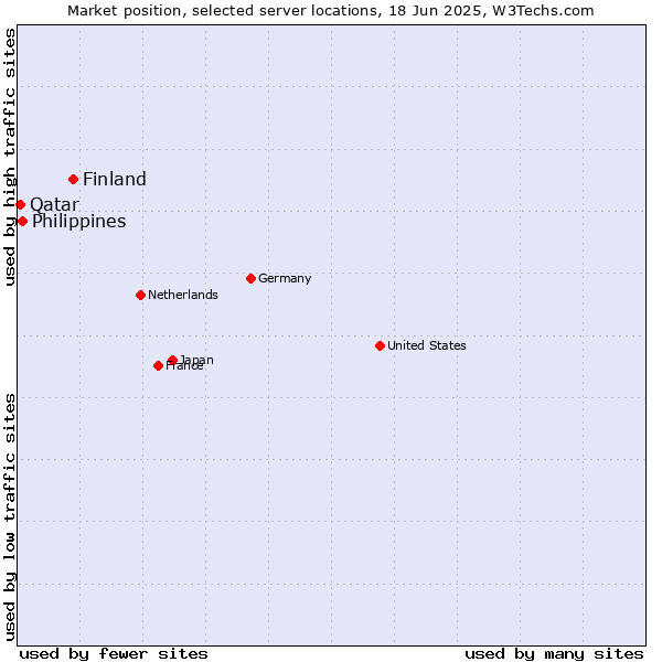 Market position of Finland and territories vs. Philippines vs. Qatar