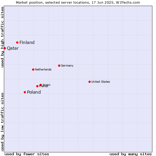 Market position of Poland vs. Finland and territories vs. Qatar
