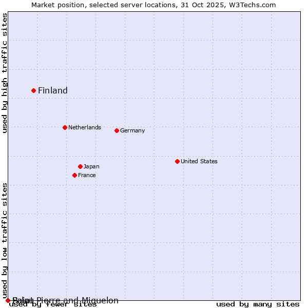 Market position of Finland and territories vs. Palau vs. Saint Pierre and Miquelon