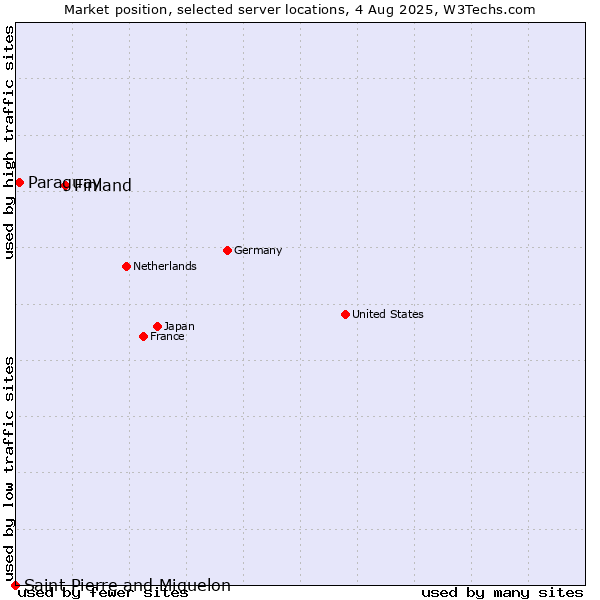 Market position of Finland and territories vs. Paraguay vs. Saint Pierre and Miquelon