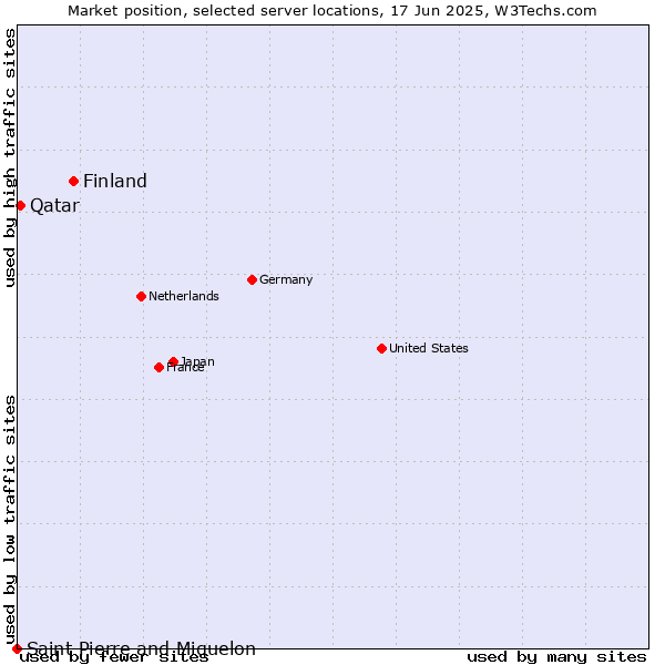 Market position of Finland and territories vs. Qatar vs. Saint Pierre and Miquelon