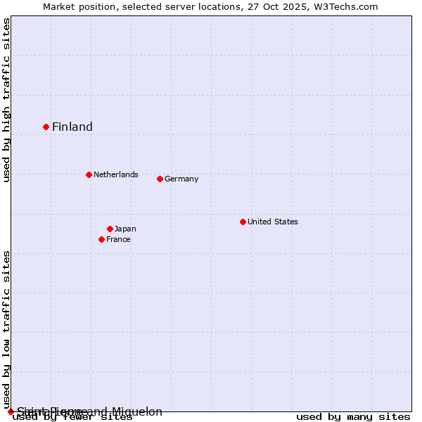 Market position of Finland and territories vs. Sierra Leone vs. Saint Pierre and Miquelon