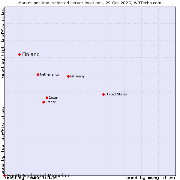 Market position of Finland and territories vs. Saint Pierre and Miquelon vs. South Sudan