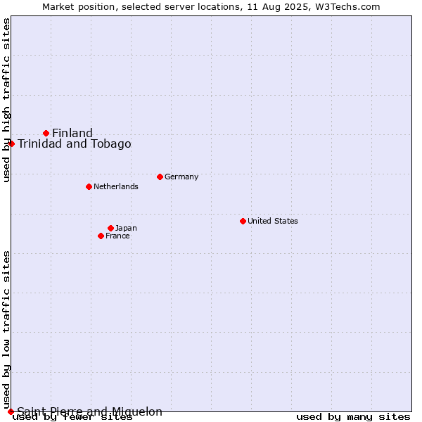Market position of Finland and territories vs. Trinidad and Tobago vs. Saint Pierre and Miquelon