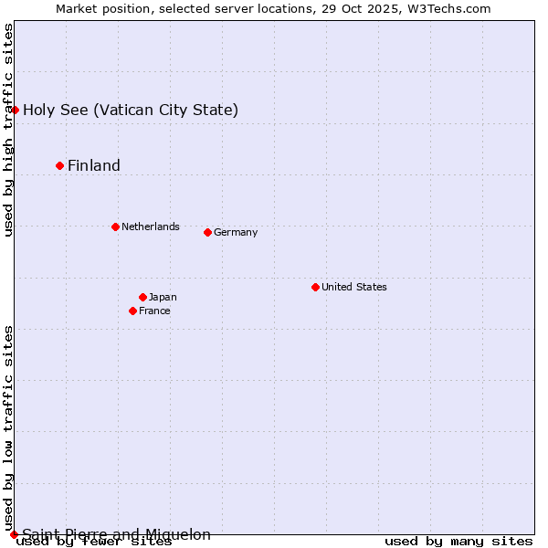 Market position of Finland and territories vs. Holy See (Vatican City State) vs. Saint Pierre and Miquelon