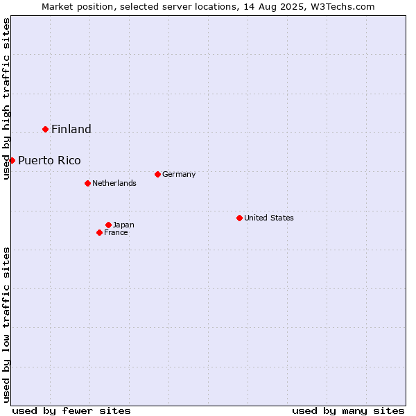 Market position of Finland and territories vs. Puerto Rico