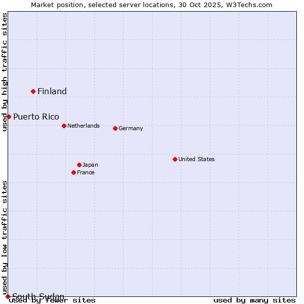 Market position of Finland and territories vs. Puerto Rico vs. South Sudan