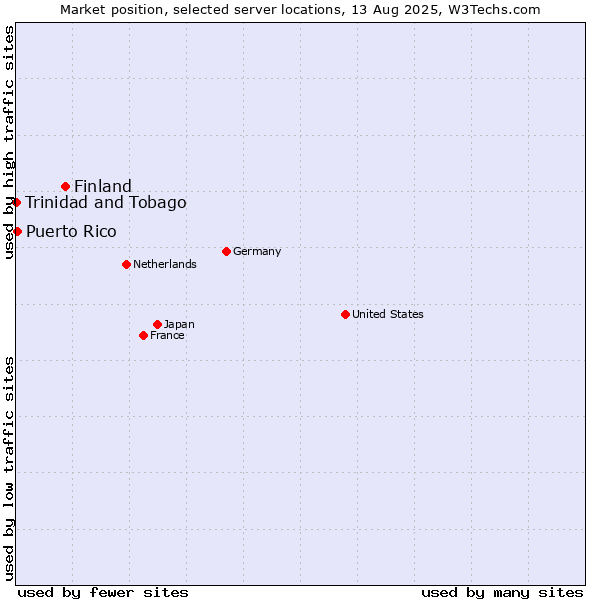 Market position of Finland and territories vs. Puerto Rico vs. Trinidad and Tobago