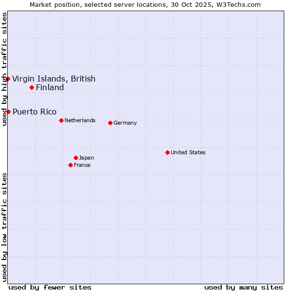 Market position of Finland and territories vs. Puerto Rico vs. Virgin Islands, British