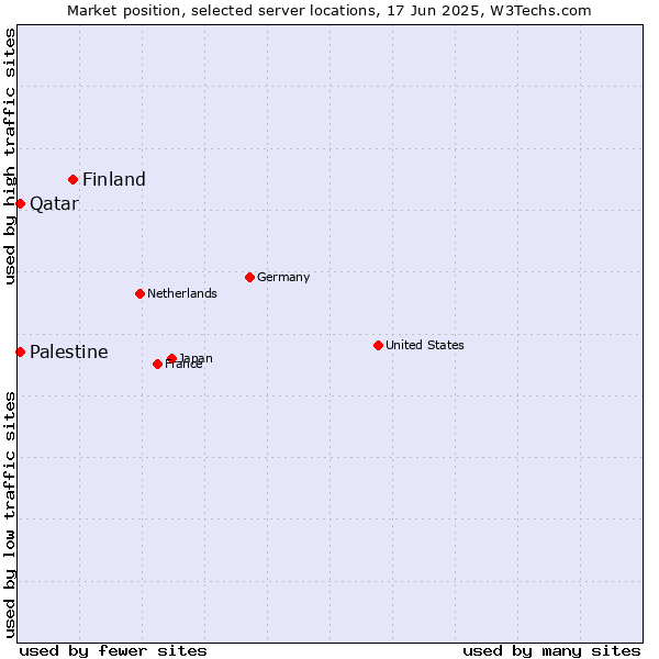 Market position of Finland and territories vs. Qatar vs. Palestine