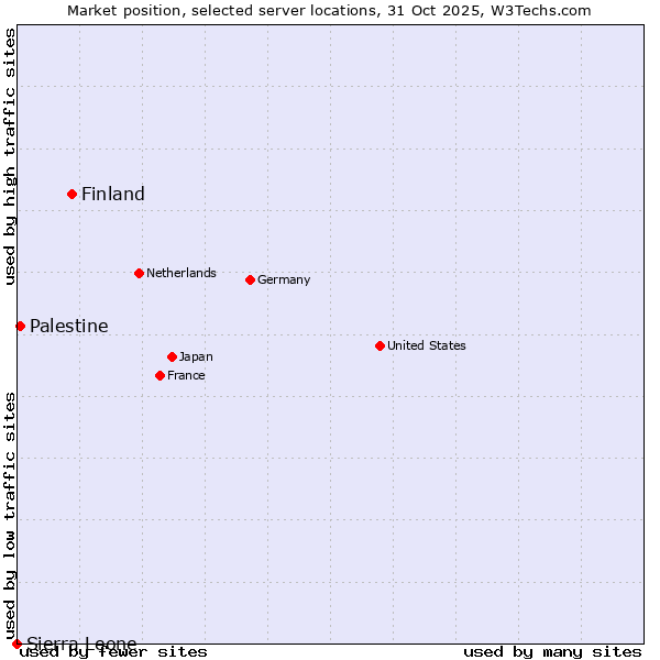 Market position of Finland and territories vs. Palestine vs. Sierra Leone