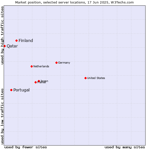 Market position of Finland and territories vs. Portugal vs. Qatar