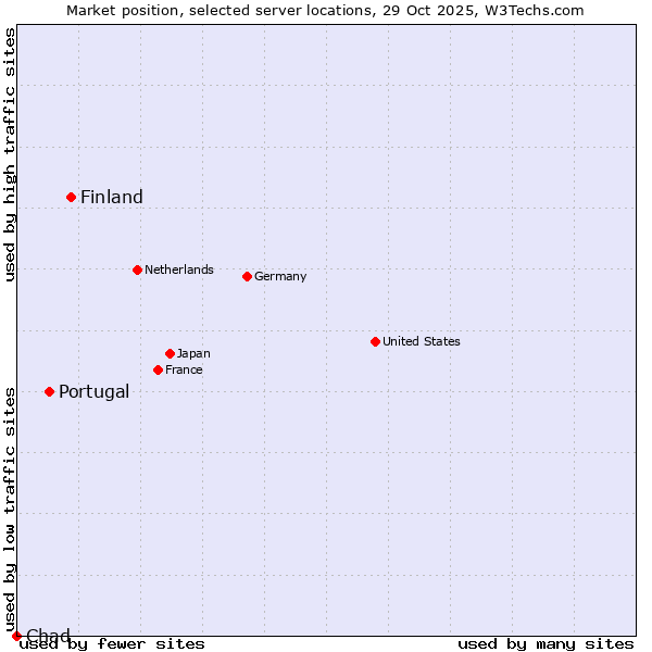 Market position of Finland and territories vs. Portugal vs. Chad