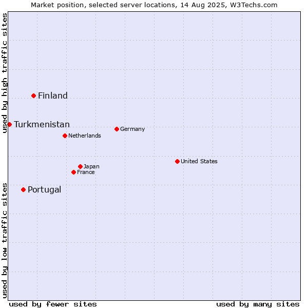 Market position of Finland and territories vs. Portugal vs. Turkmenistan