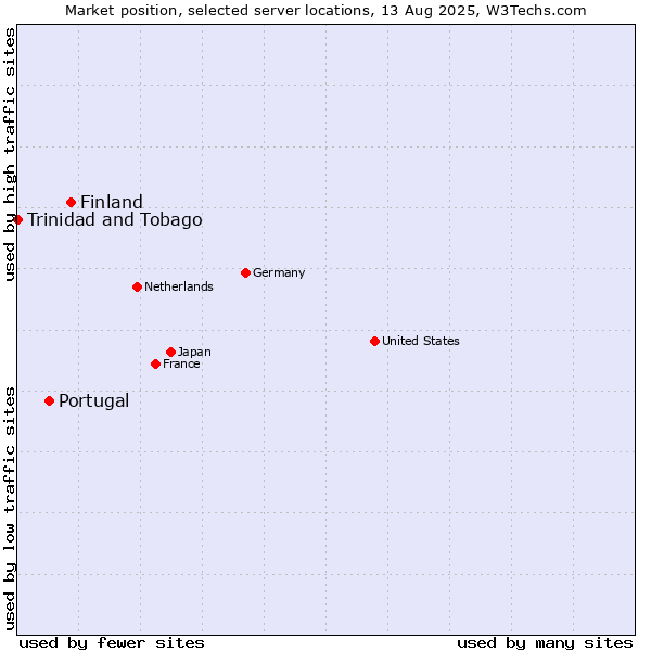 Market position of Finland and territories vs. Portugal vs. Trinidad and Tobago
