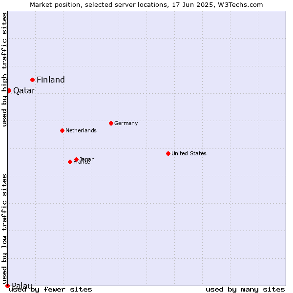 Market position of Finland and territories vs. Qatar vs. Palau