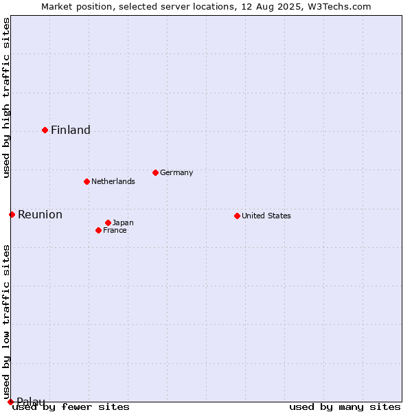 Market position of Finland and territories vs. Reunion vs. Palau