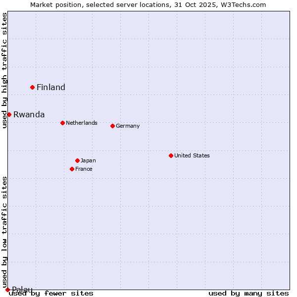 Market position of Finland and territories vs. Rwanda vs. Palau