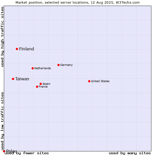 Market position of Finland and territories vs. Taiwan vs. Palau