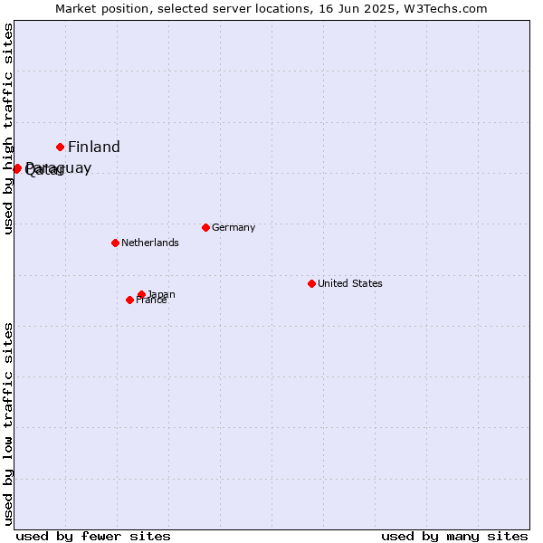 Market position of Finland and territories vs. Paraguay vs. Qatar