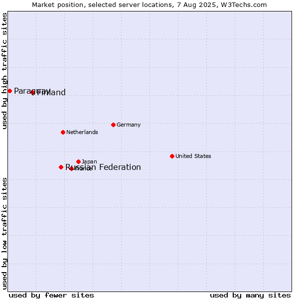 Market position of Russian Federation vs. Finland and territories vs. Paraguay