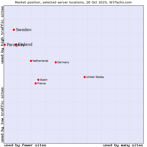 Market position of Finland and territories vs. Sweden vs. Paraguay
